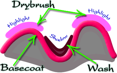 Painting to a great tabletop standard.You can do it!!