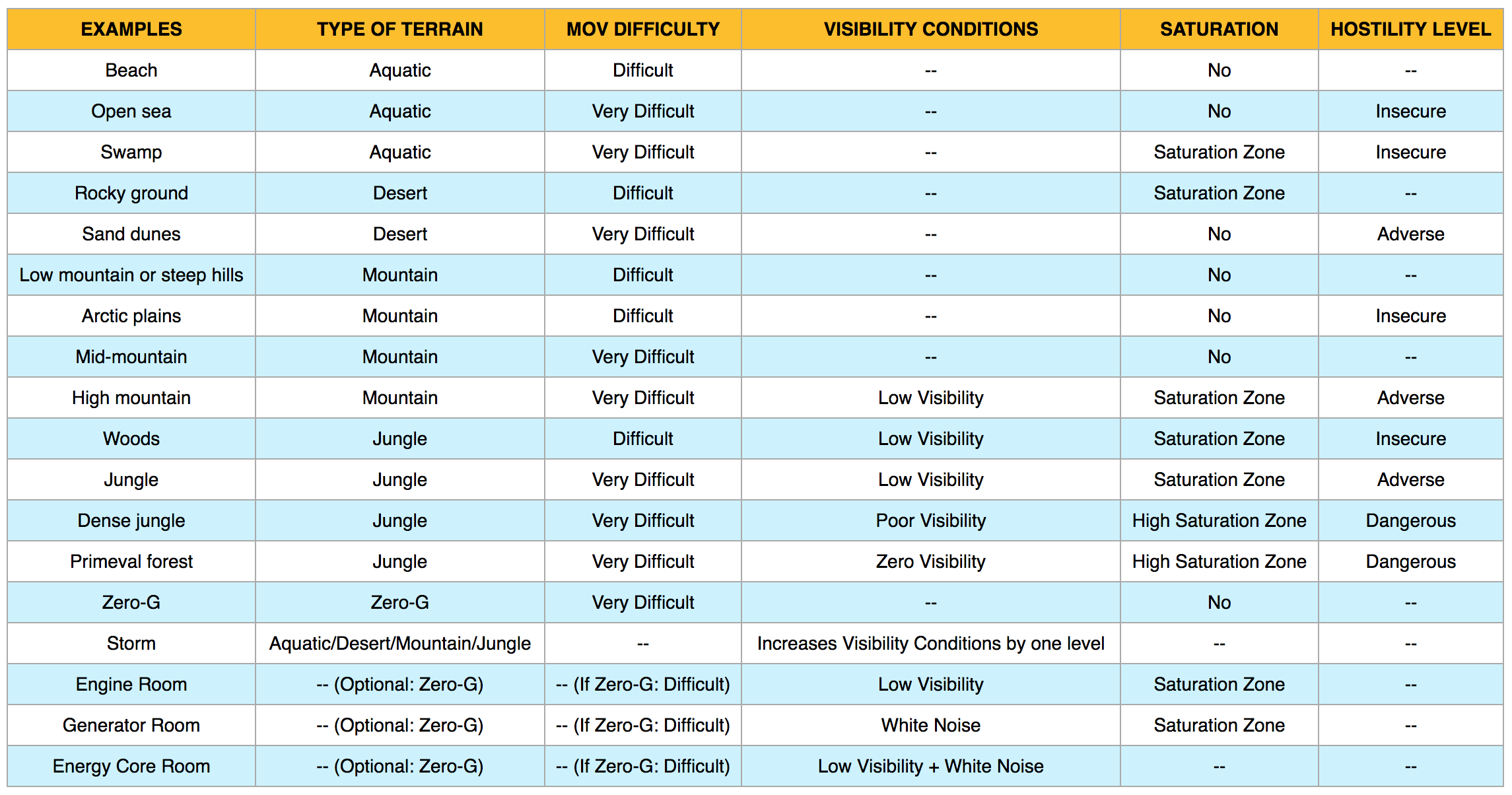 The wiki has a handy chart, with lots of suggestions of terrain types, be sure to check it out!