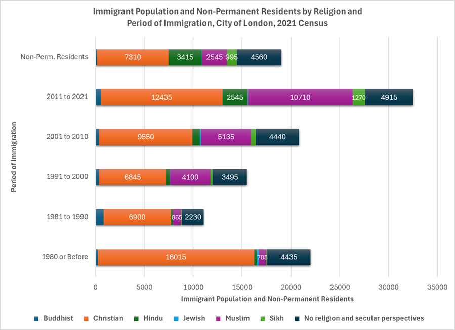 London’s Immigrant Communities Reflect Growing Racial and Religious Diversity