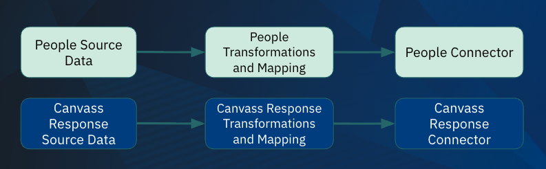 Diagram showing two parallel data workflows. People source data and canvass response source data are transformed and mapped before being sent to destination connectors. Off-black/blue gradient background.