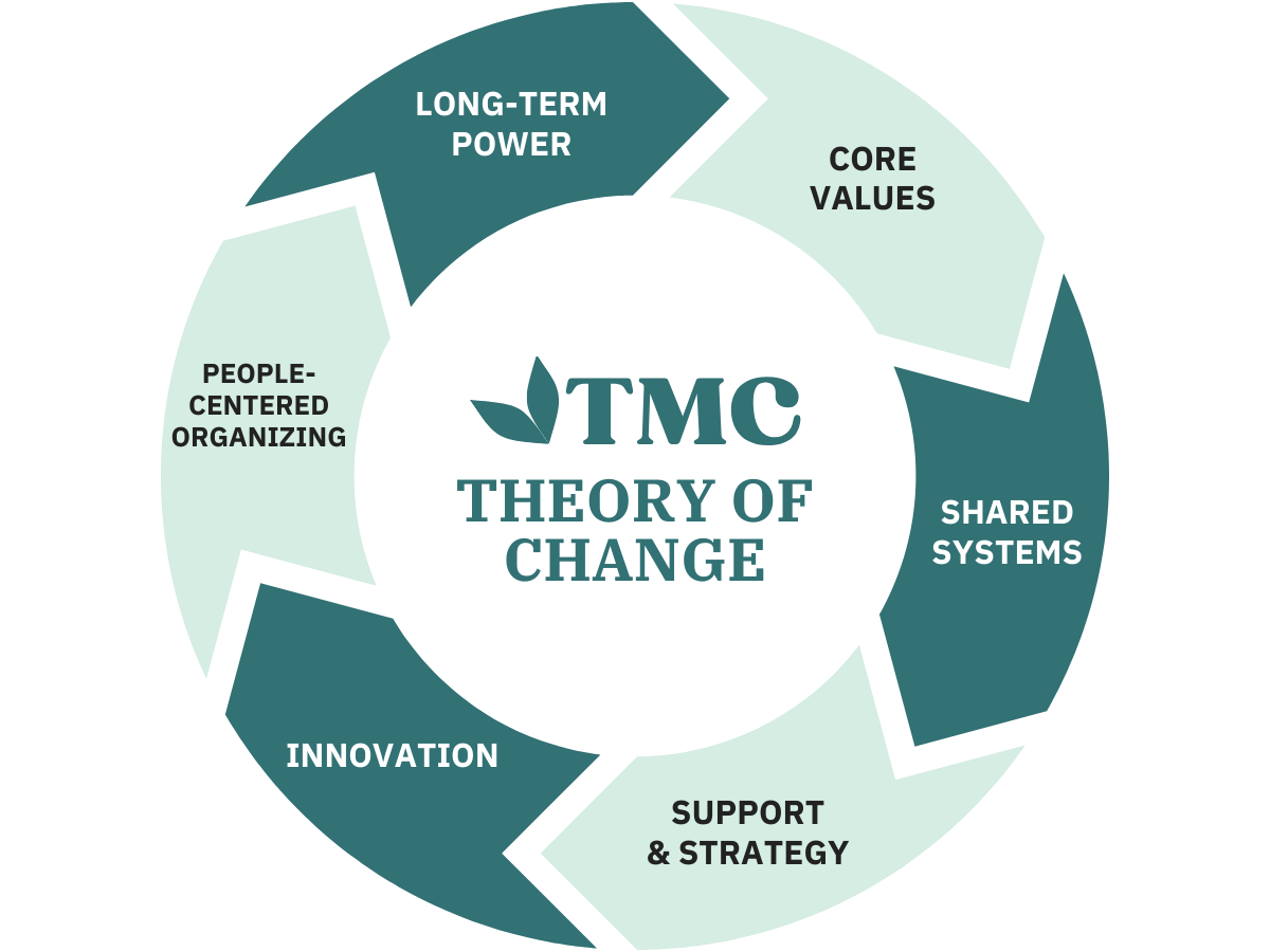 Flow chart illustrating TMC’s Theory of Change, with cascading arrows in alternating mint and dark teal moving from “Core Values” to “Shared Systems,” “Support & Strategy,” “Innovation,” “People-Centered Organizing,” and “Long-Term Power.”
