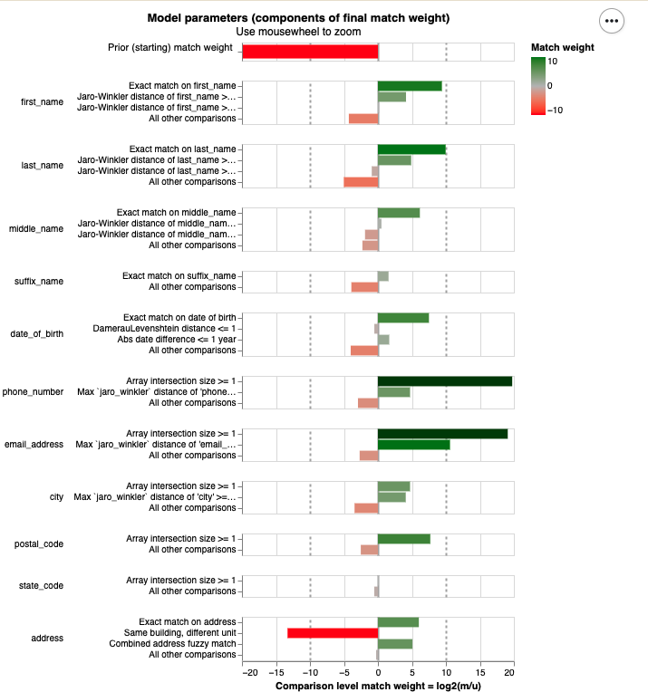 Chart titled “Model parameters” showing components of a final match weight. It lists fields like name, DOB, and address, demonstrating how exact or fuzzy matches add positive green weight to a score, while non-matches add negative red weight.