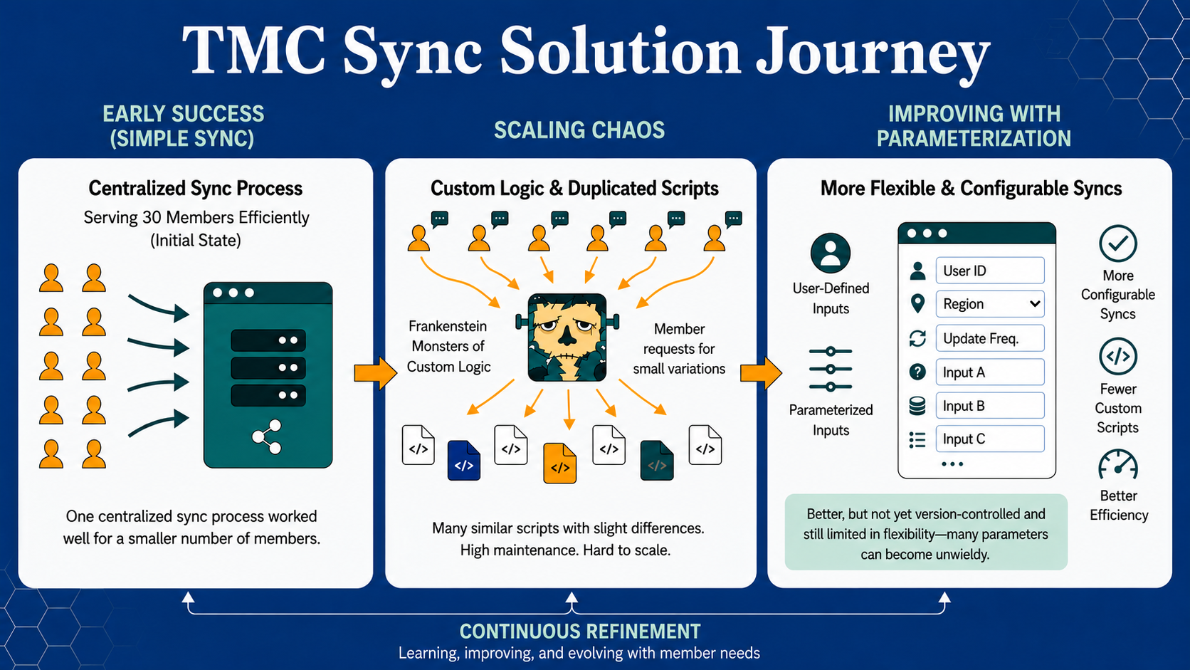 Diagram illustrating the evolution of TMC’s sync infrastructure from a centralized sync process to a more flexible and configurable approach. Off-black/blue gradient background.