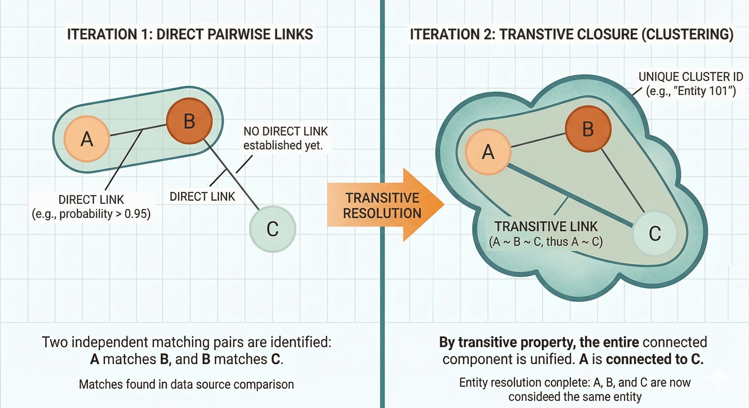 Diagram explaining entity resolution clustering. Left: “Iteration 1” shows separate links between nodes A/B and B/C. Right: “Iteration 2” groups A, B, and C in one cloud, explaining that by transitive property (A~B, B~C), A connects to C.
