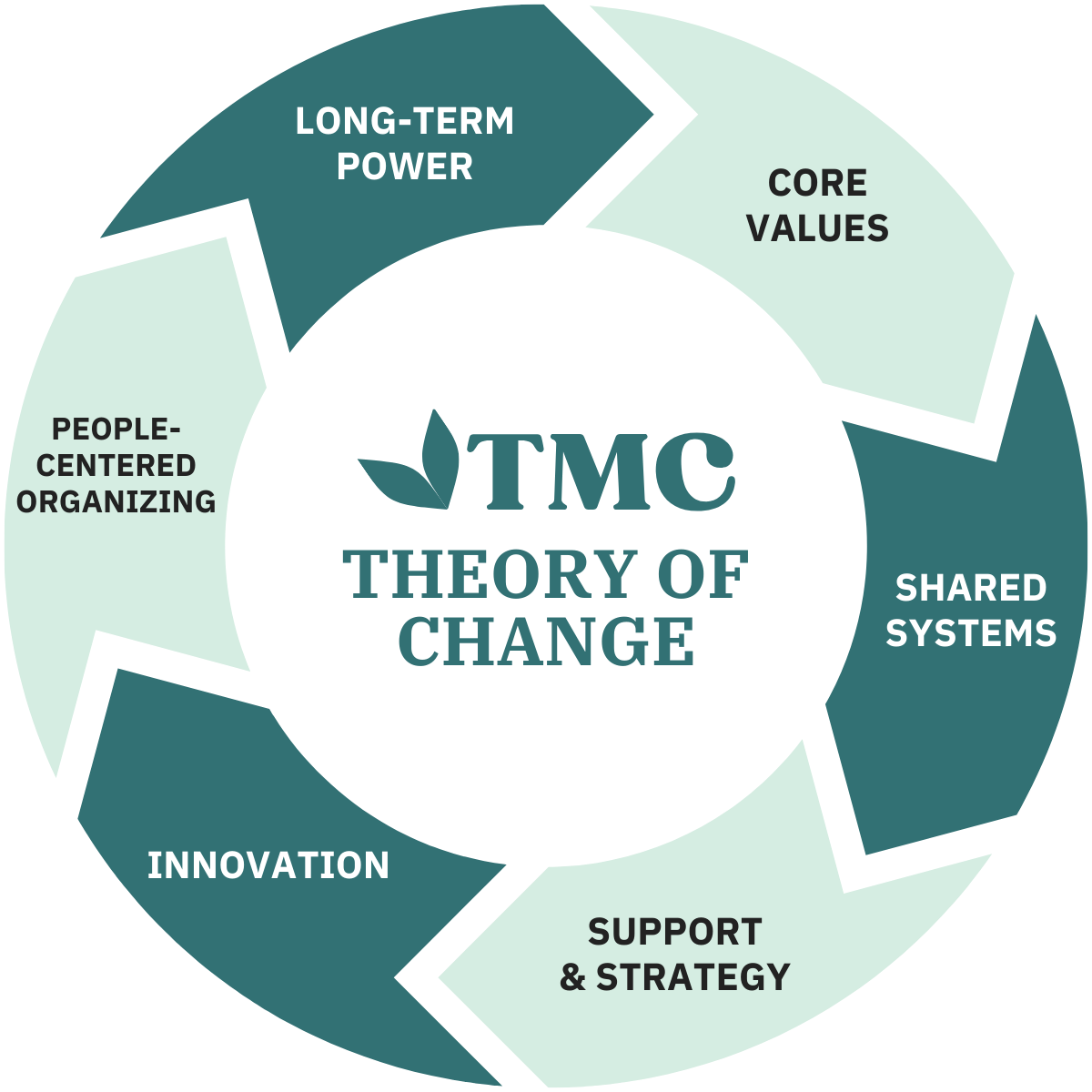 Flow chart illustrating TMC’s Theory of Change, with cascading arrows in alternating mint and dark teal moving from “Core Values” to “Shared Systems,” “Support & Strategy,” “Innovation,” “People-Centered Organizing,” and “Long-Term Power.”