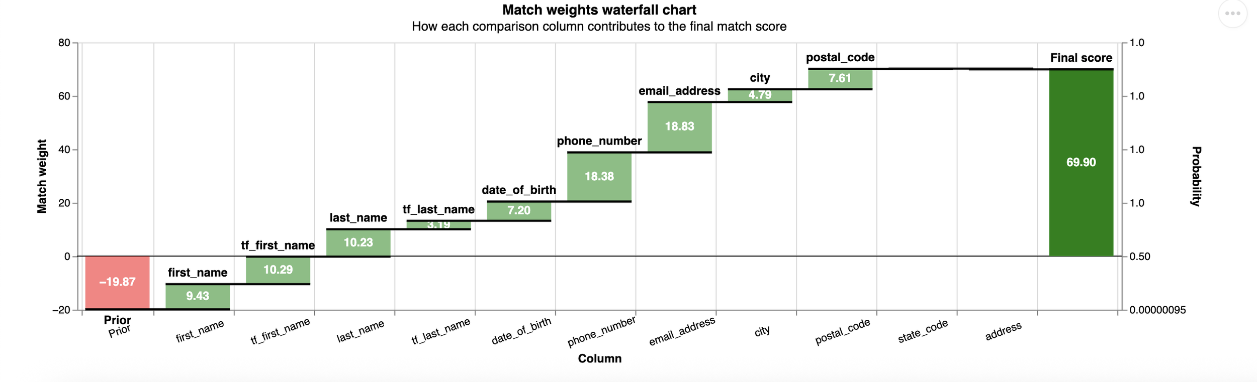 Waterfall chart demonstrating match weight contributions. Similar to the previous chart, this example shows a stronger data match, accumulating positive green weights across fields like phone, email, and address to reach a final score of 69.90.