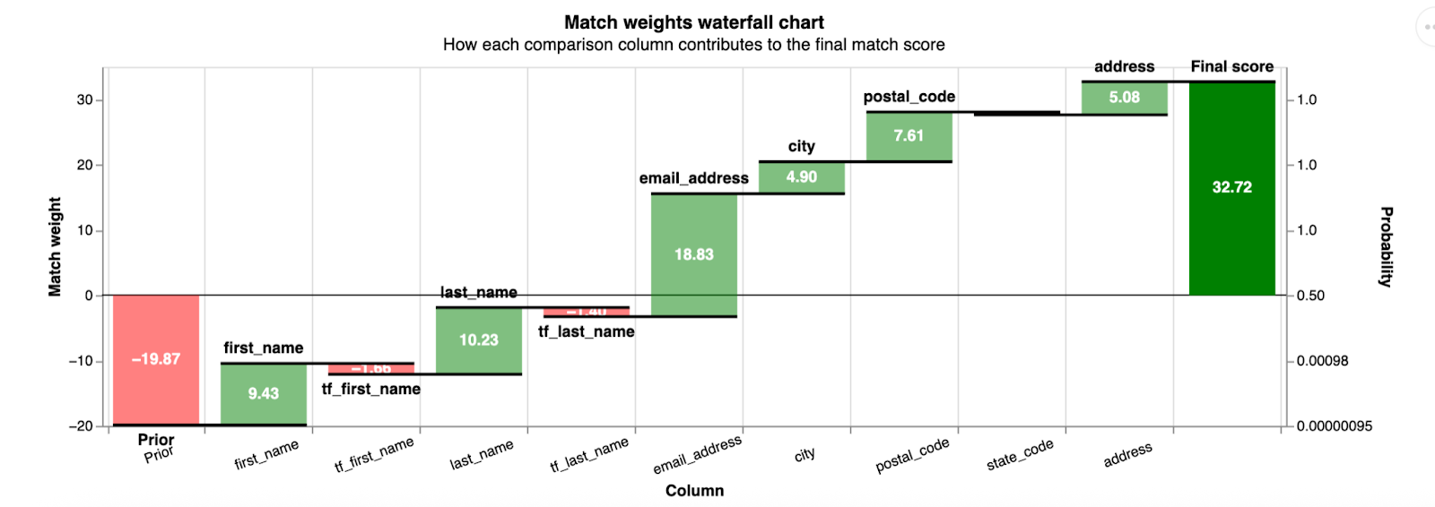 Waterfall chart showing how comparison columns contribute to a final match score. It illustrates the step-by-step accumulation from a negative prior weight, adding positive green weights for matches like email and city, ending at a 32.72 score.