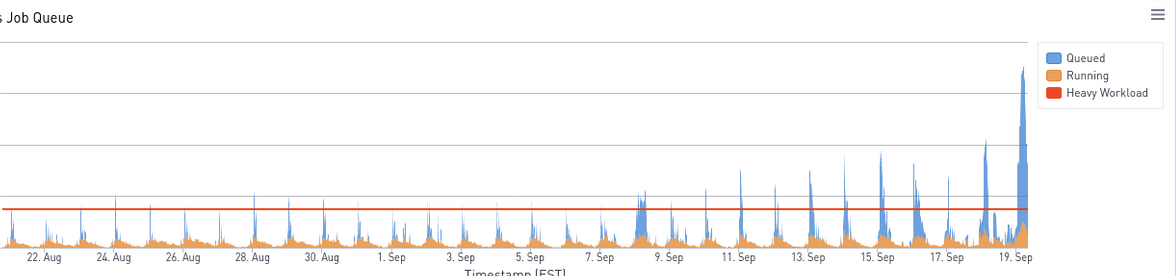 Job queue graph from August to September 2022 showing recurring spikes in queued and running jobs. The spikes grow larger over time, culminating in a sharp increase in queued jobs around September 19.