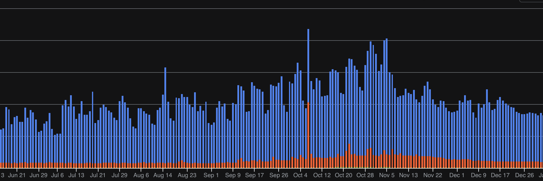 Stacked bar graph showing TMC Haven data processing from June through December 2024. Activity generally increases through the fall, with some of the highest peaks occurring in late October and around Election Day in early November.