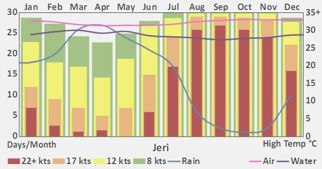 Jeri_35b_weather+chart.jpg