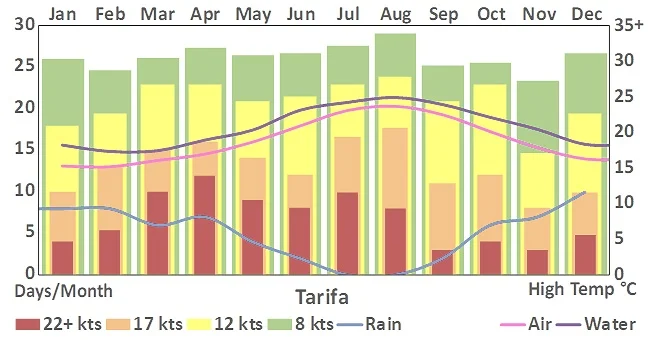 Tarifa_255_weather+chart.jpg