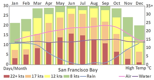 San+Francisco+Bay_303_weather+chart.jpg
