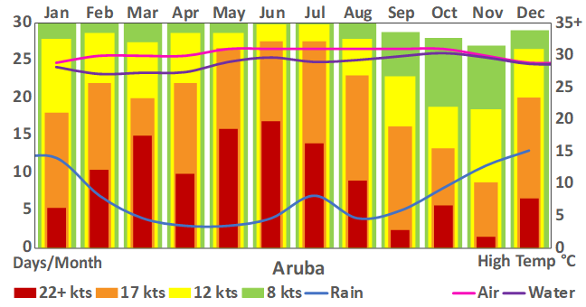 Aruba_3_weather chart.png