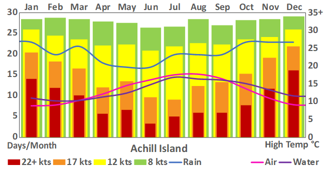 Achill Island _152_weather chart.png