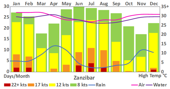 Zanzibar _265_weather chart.png