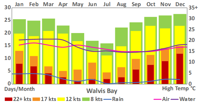 Walvis Bay_195_weather chart.png