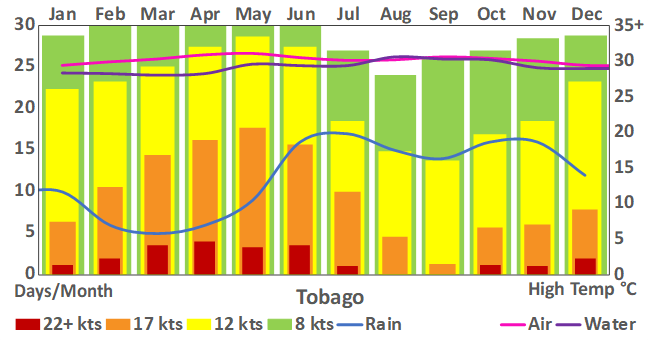 Tobago_270_weather chart.png