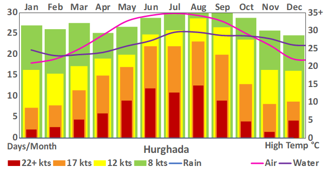 Hurghada_101_weather chart.png