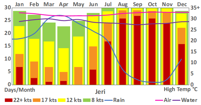Jeri_35b_weather chart.png