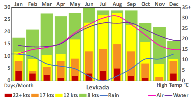Levkada_135_weather chart.png