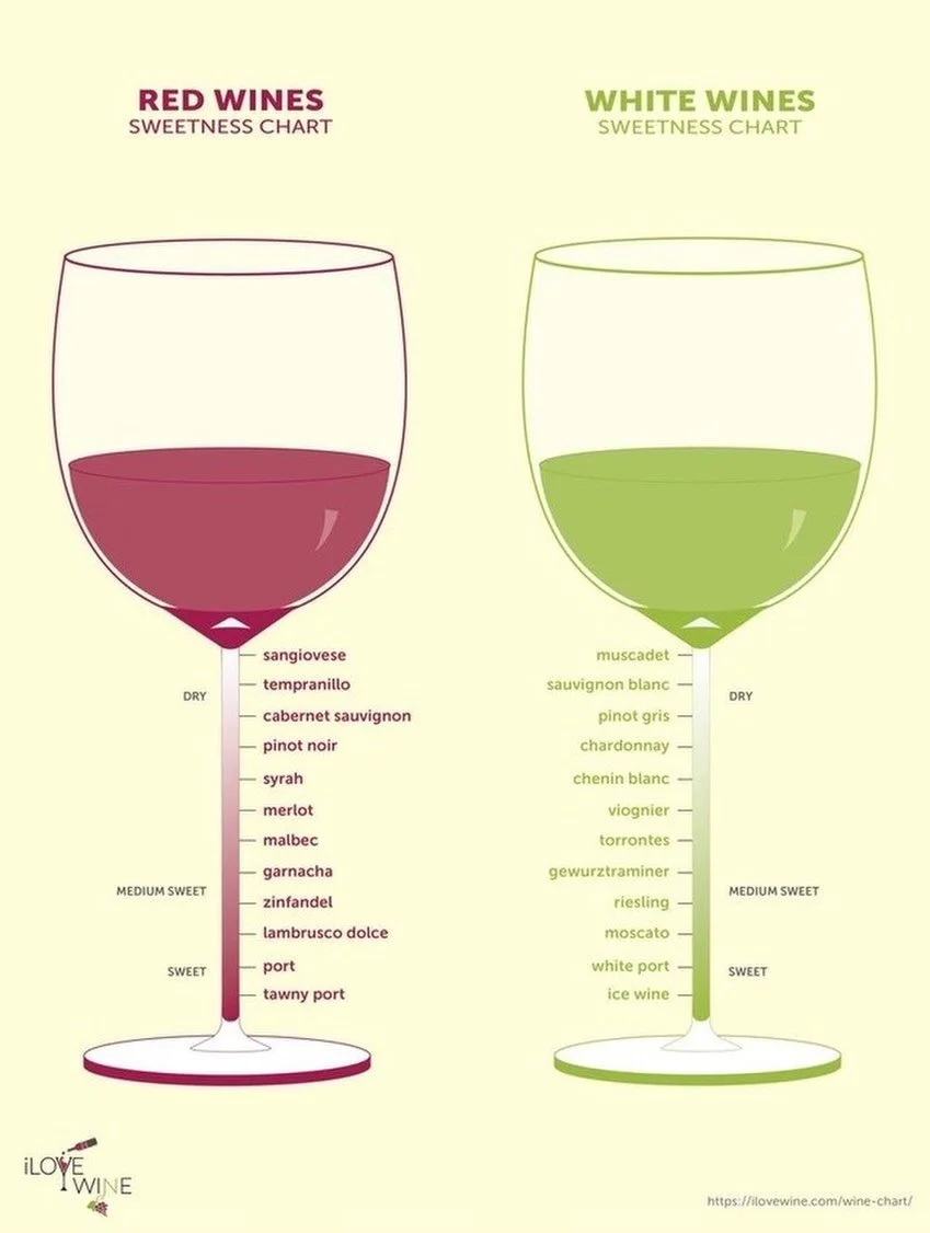 For Wine Down Wednesday, How do you tell the sweetness level of wine? Check the chart below for some tips. Also, 

*Check the alcohol percentage. If the alcohol percentage is less than 10% or higher than 16%, it likely has sweetness. If you see a win
