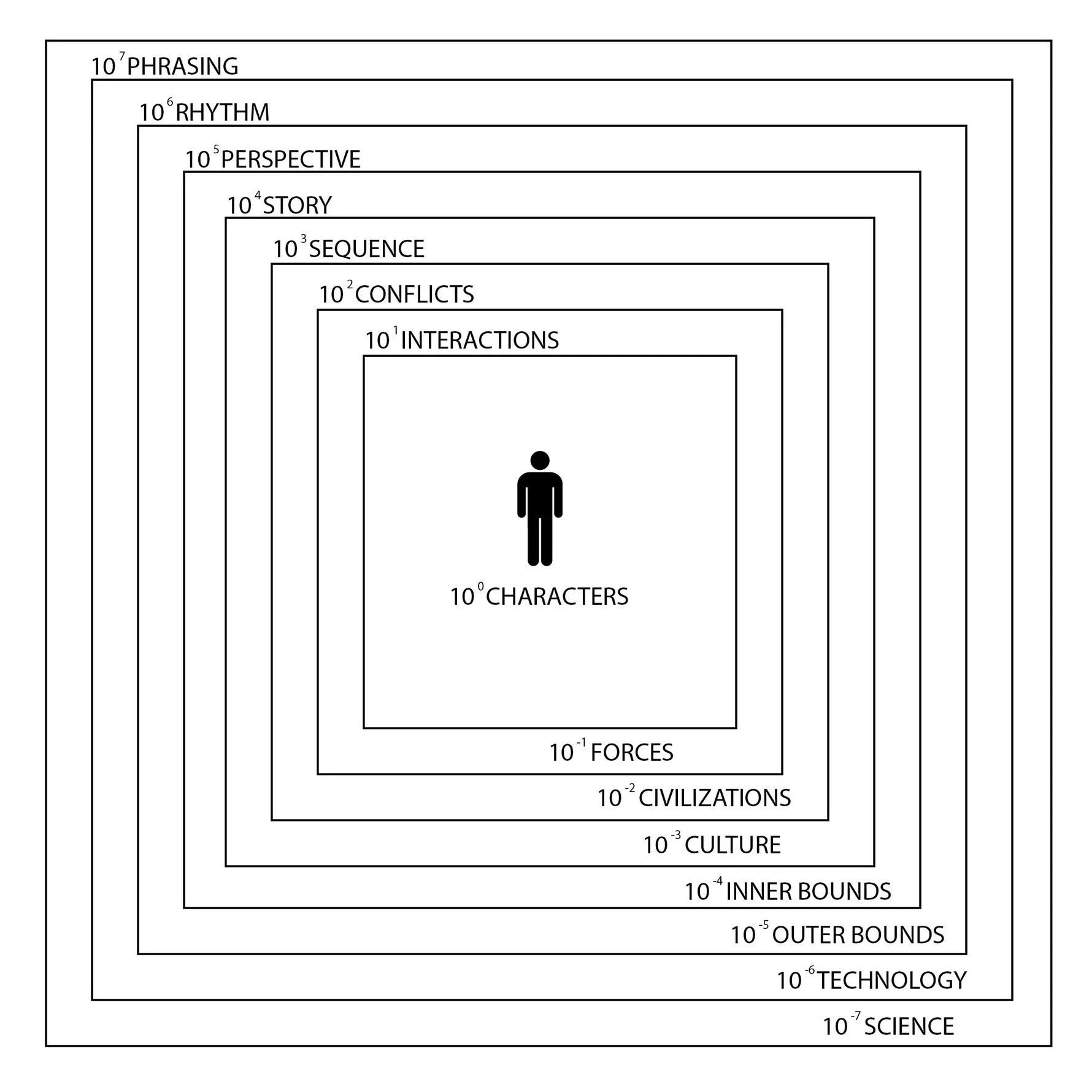POWERS OF TEN DIAGRAM & NARRATIVE CONSIDERATIONS