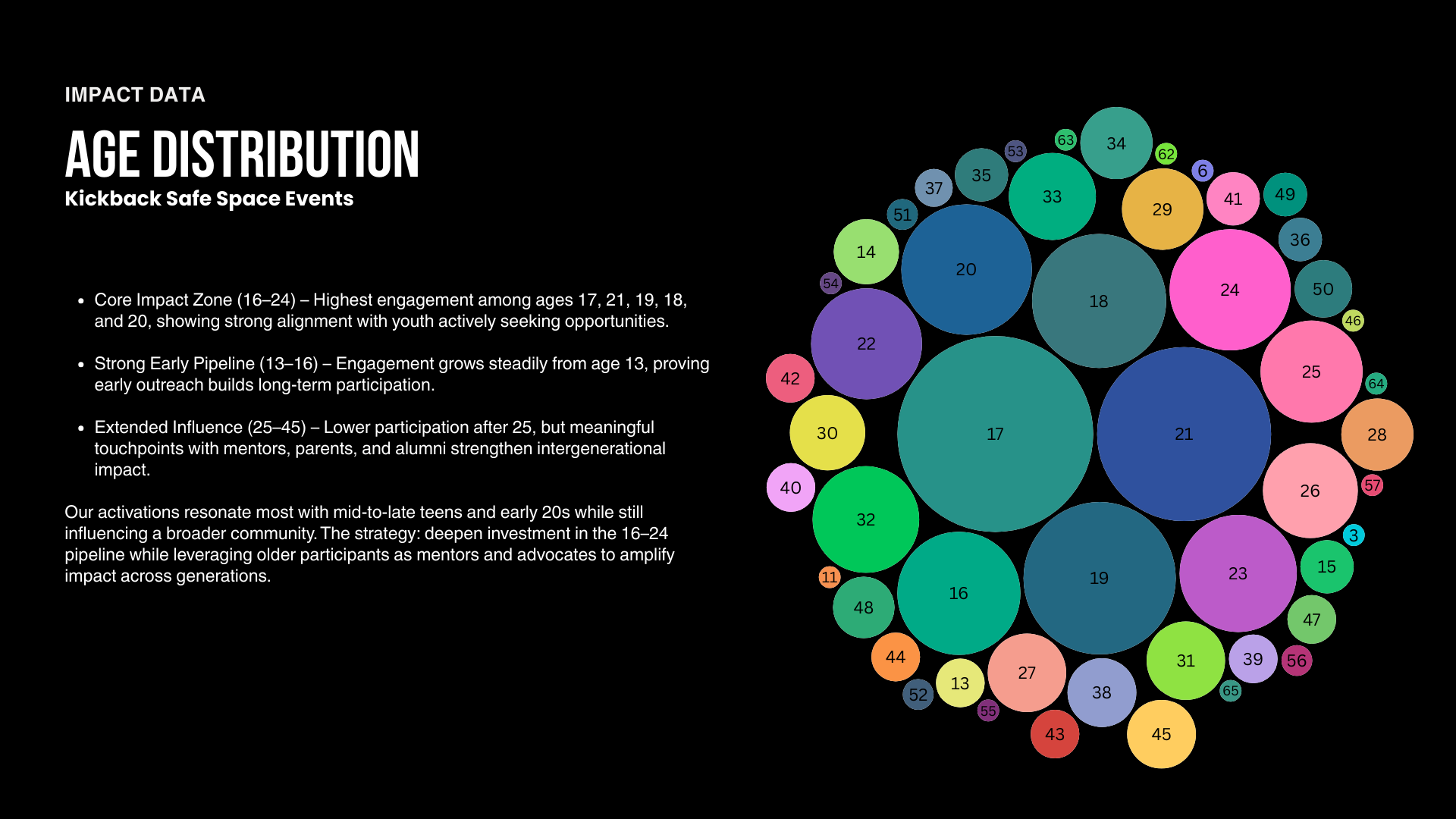 A diagram illustrating age distribution in Kickback Safe Space events, with age groups represented by colored circles labeled with their respective numbers.