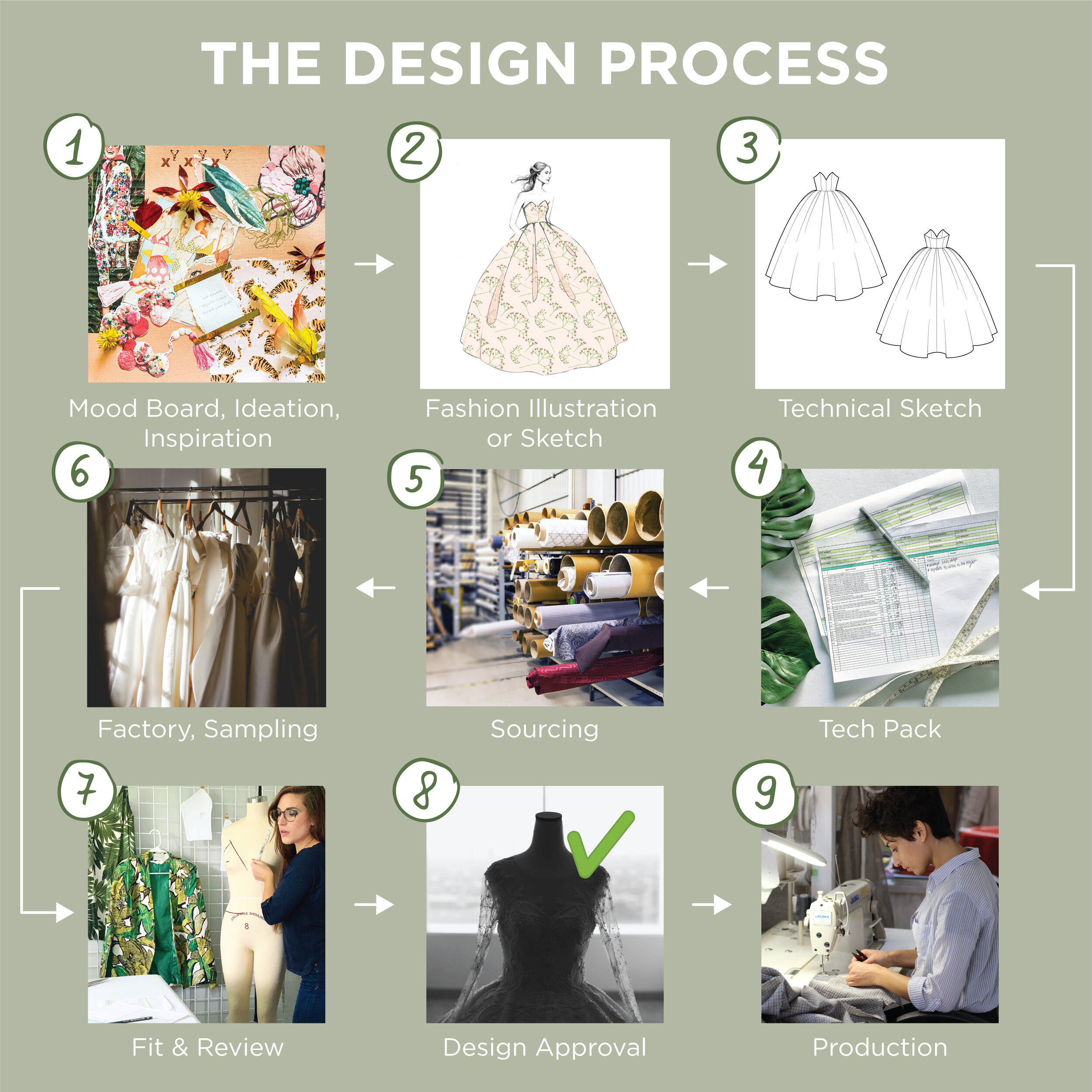 what is visual presentation in fashion design process