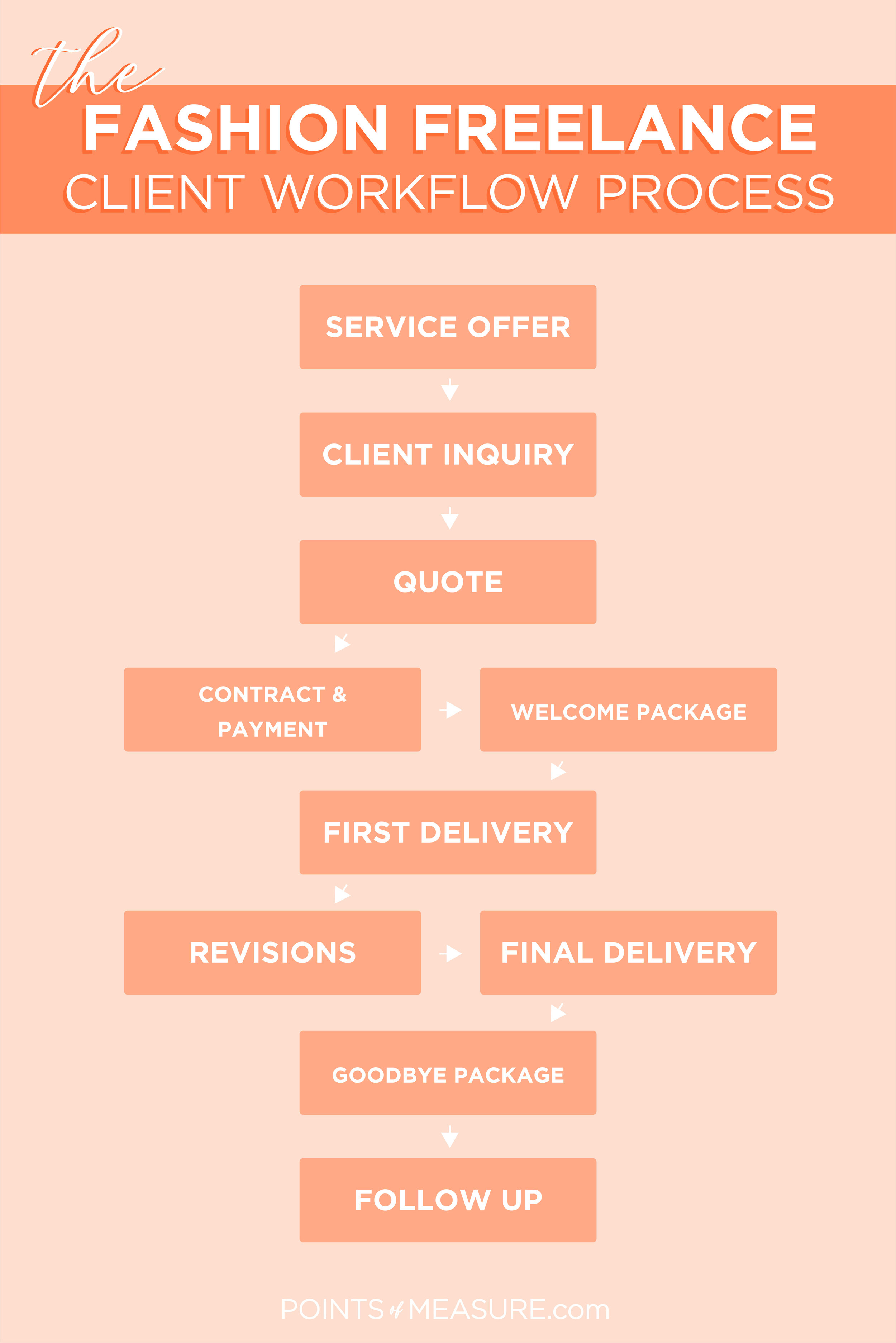 The Fashion Freelance Process — Points of Measure
