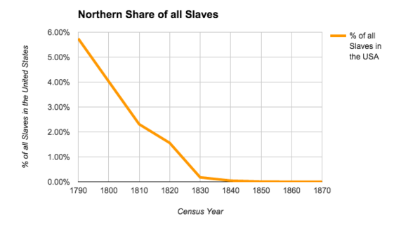 slavery in the north chart 2.png
