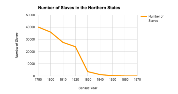 slavery in the north chart.png