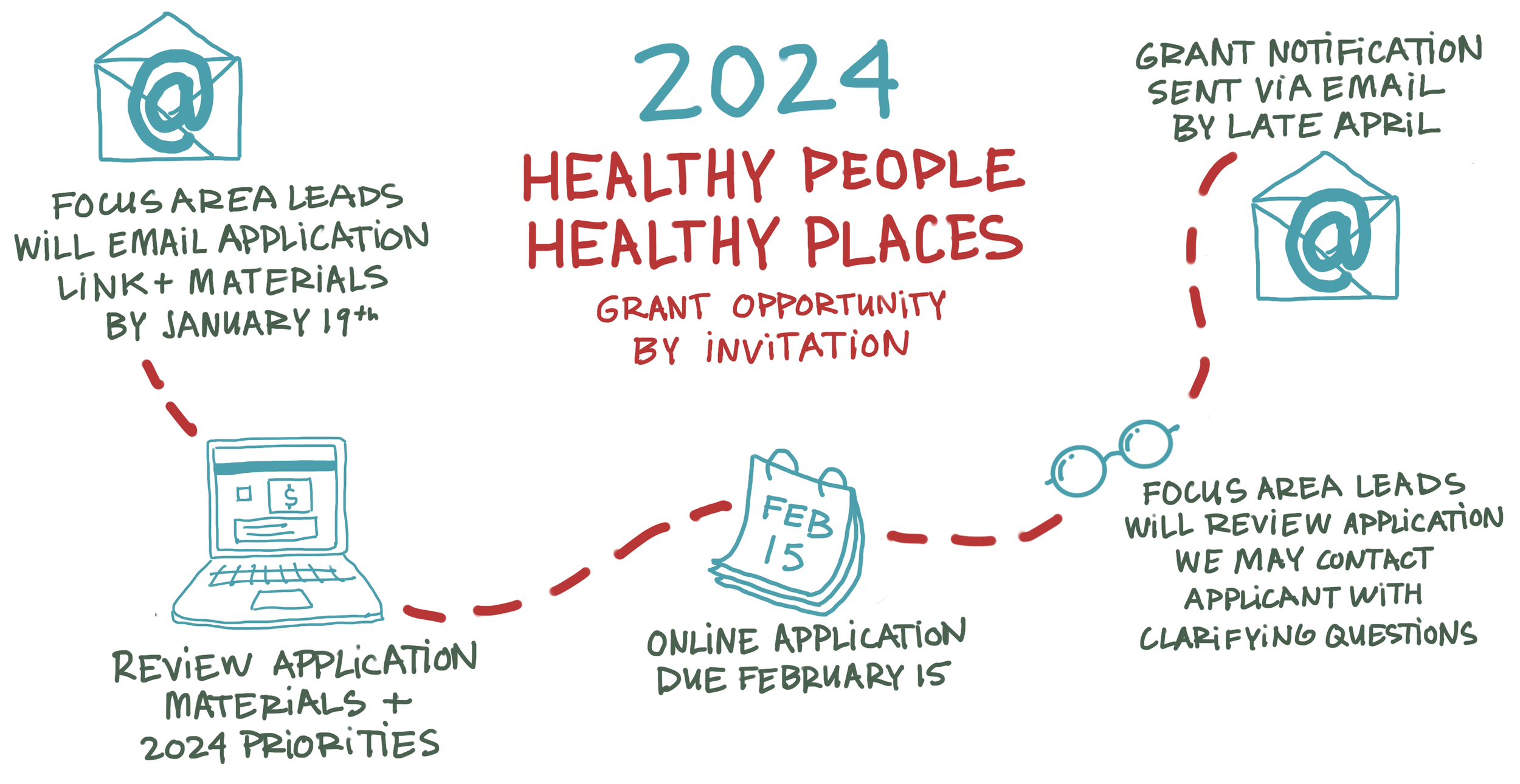 Healthy People Healthy Places Grants — Elmina B. Sewall Foundation