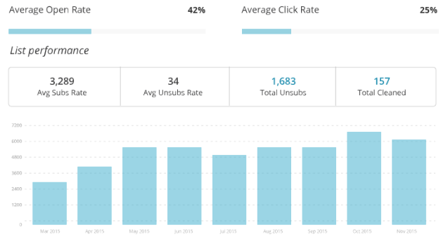 Sample tracking on MailChimp