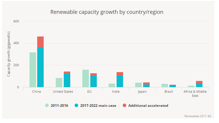 Renewable capacity growth – 2017 IEA.png