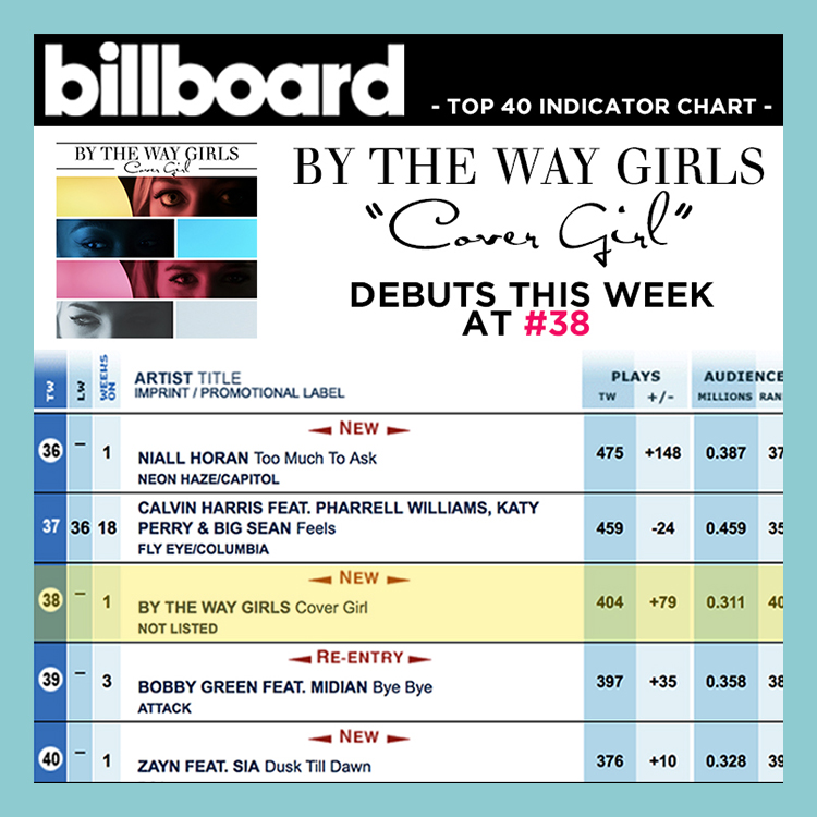 Billboard Indicator Chart