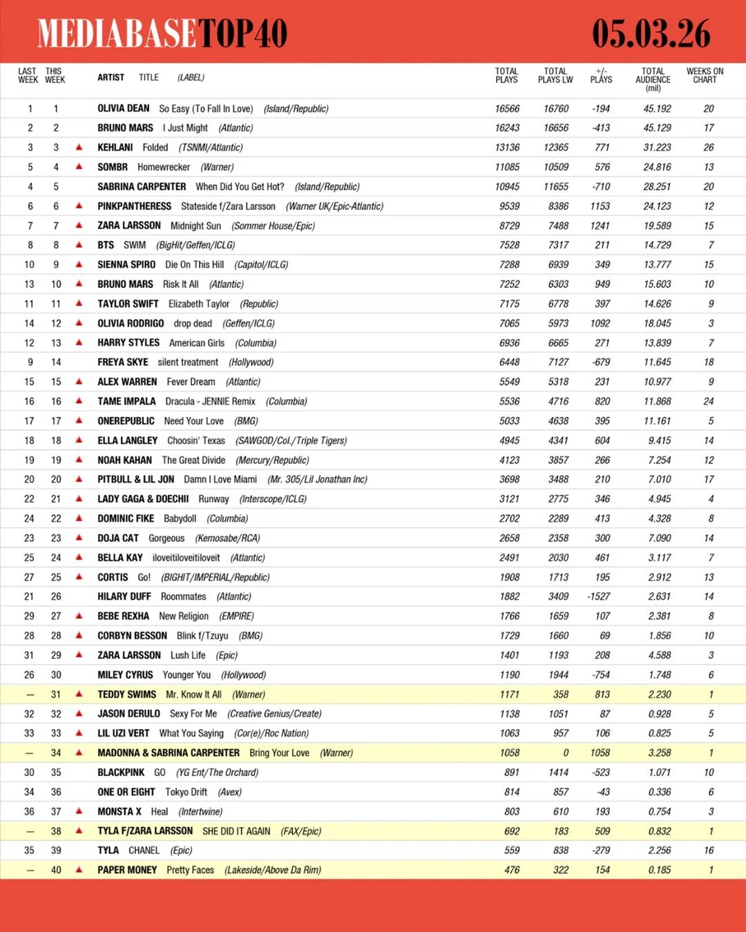 Congrats to our friends and clients @papermoneymusic on their first POP Chart Debut and this meaningful milestone! Go check out "Pretty Faces". The Nostalgia song of the summer!