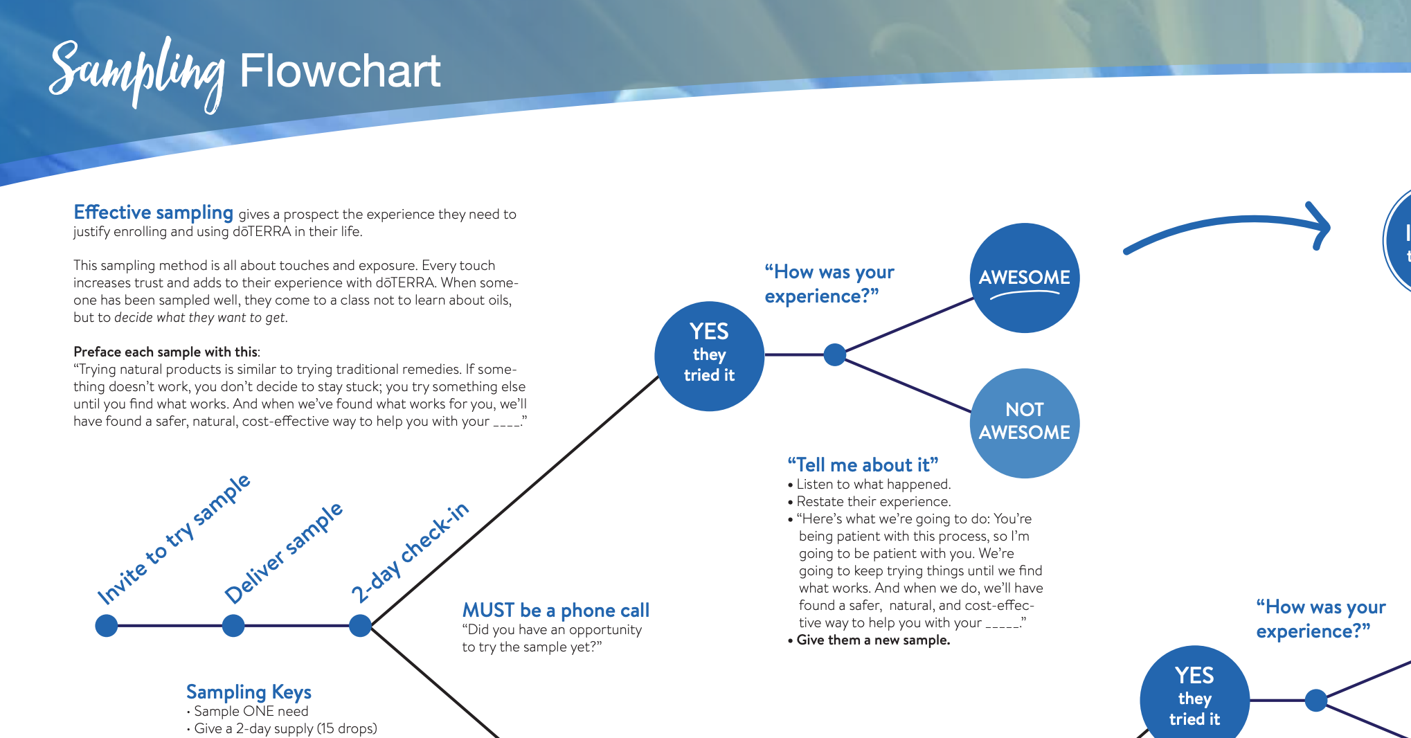 Sampling Flowchart