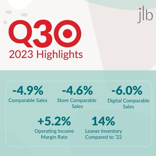 Target released their Q3 results today, with top and bottom line results beating the street&rsquo;s expectations. However, total revenues declined year over year due to the cautious consumer environment. Reach out if you&rsquo;d like our take on what