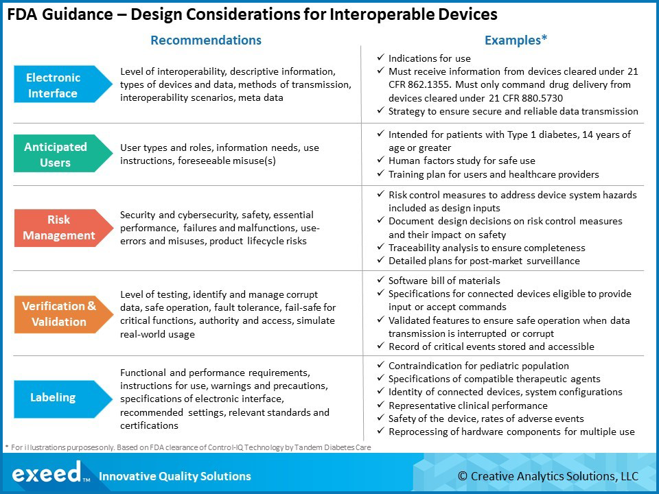 FDA Guidance Shows a Regulatory Path Forward for Interoperable Devices