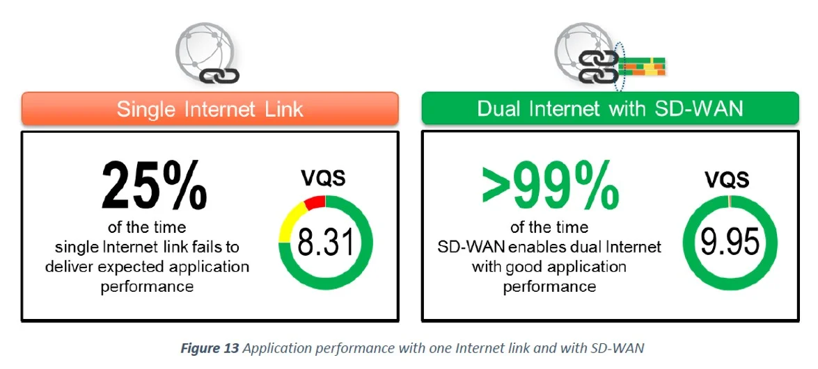Single Circuit vs. Dual Internet with VeloCloud