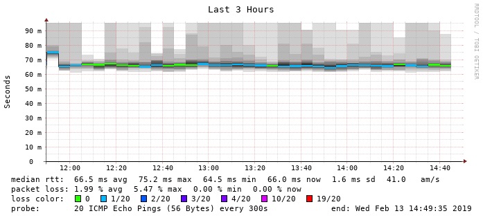 Example of Financial Services Company’s poor Internet quality