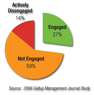 Gallup Engagement