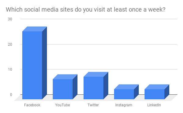 No surprise that Facebook is so popular. It’s our goal to publish there at least twice a week. If you haven’t already, join us at www.facebook.com/StPLC/ .