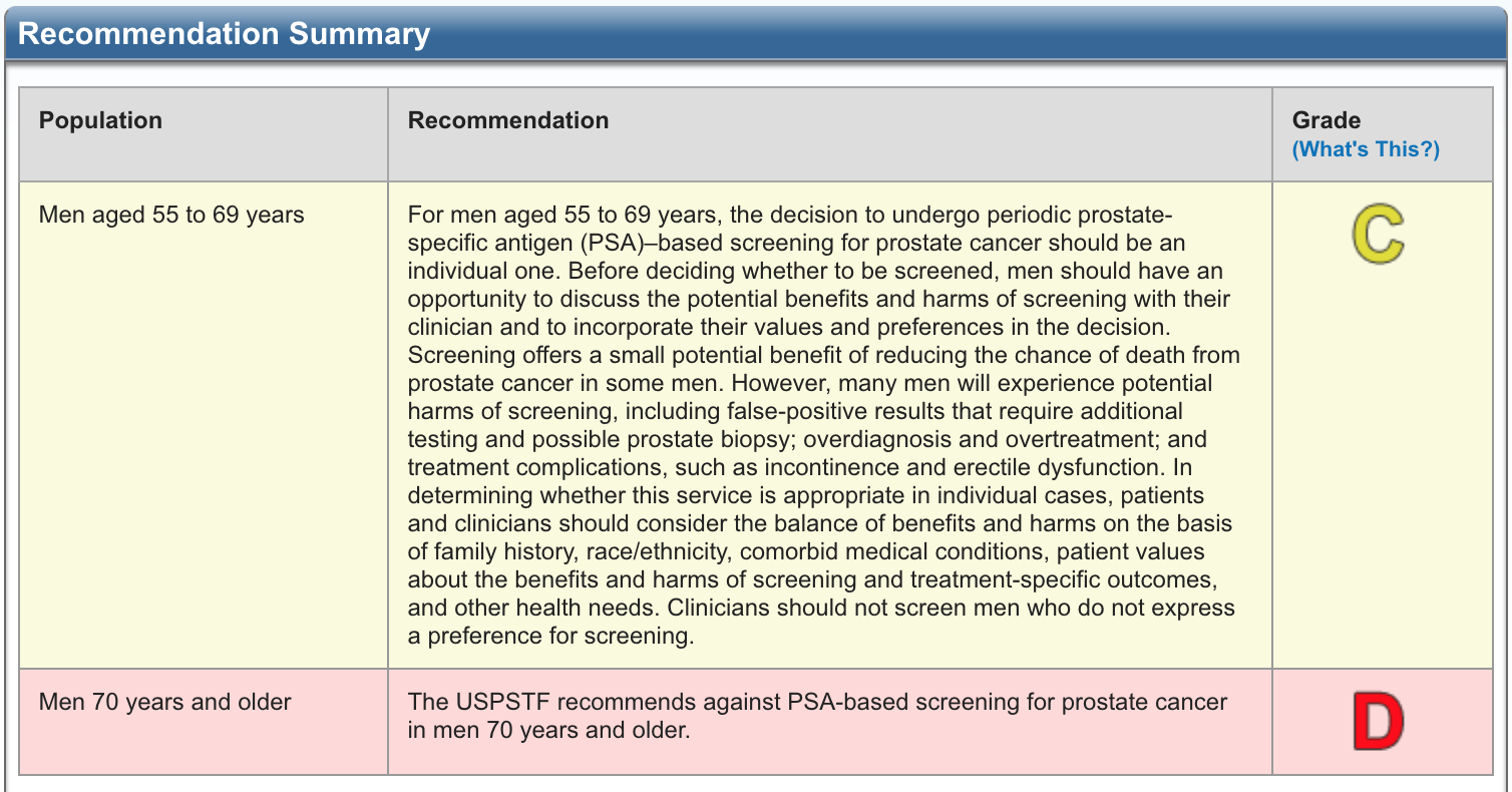 Source: USPSTF, https://www.uspreventiveservicestaskforce.org/Page/Document/RecommendationStatementFinal/prostate-cancer-screening1