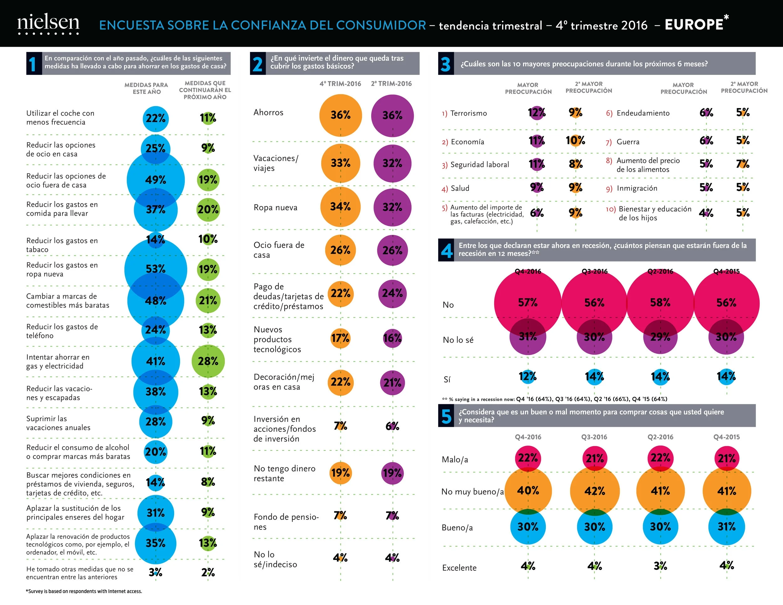 Consumer Confidence Index infographics developed and produced for The Nielsen Company. The regional charts, above, were produced in 6 languages each.