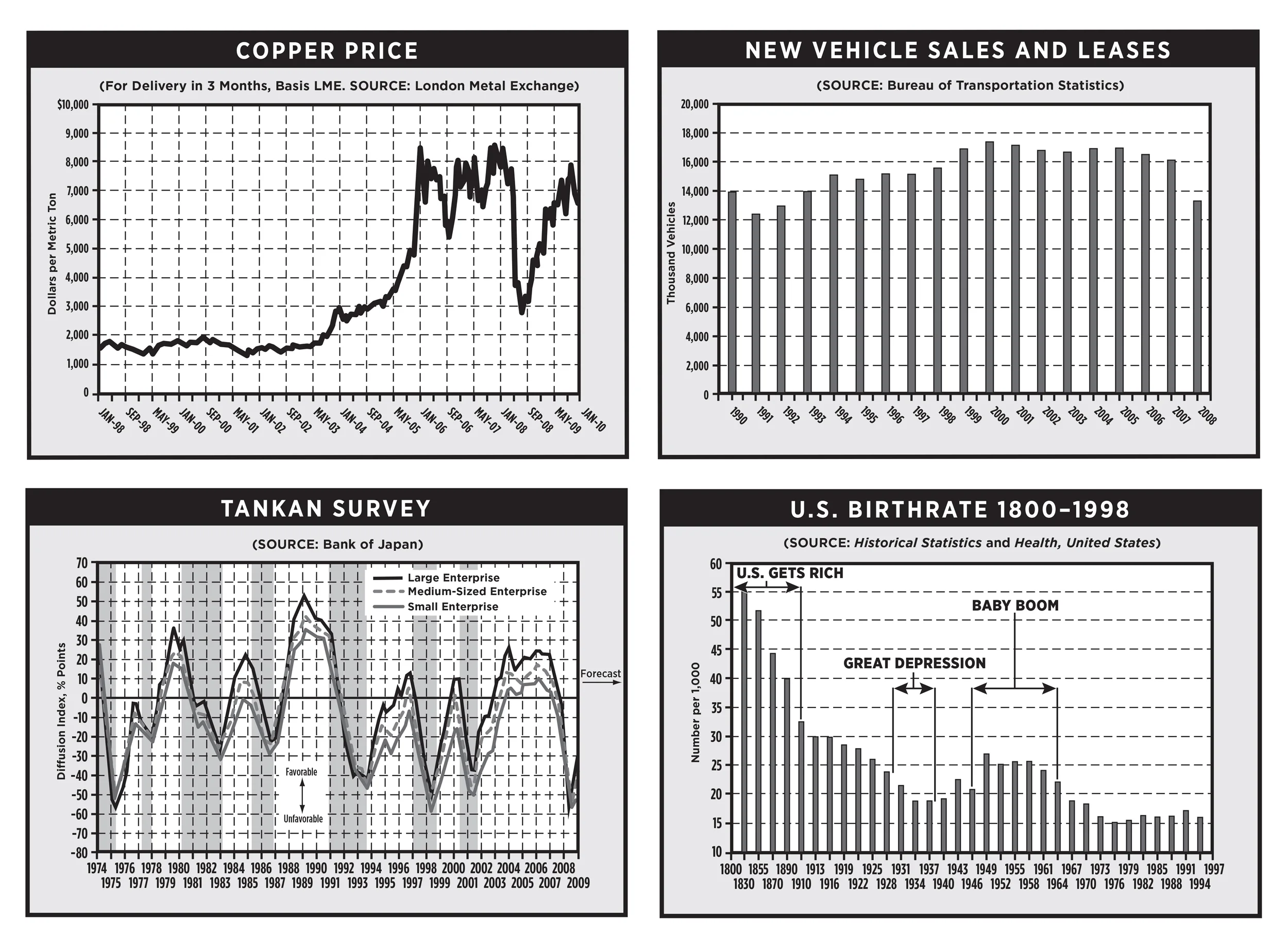 Charts created for, 50 economic indicators, a Wall Street Journal book.