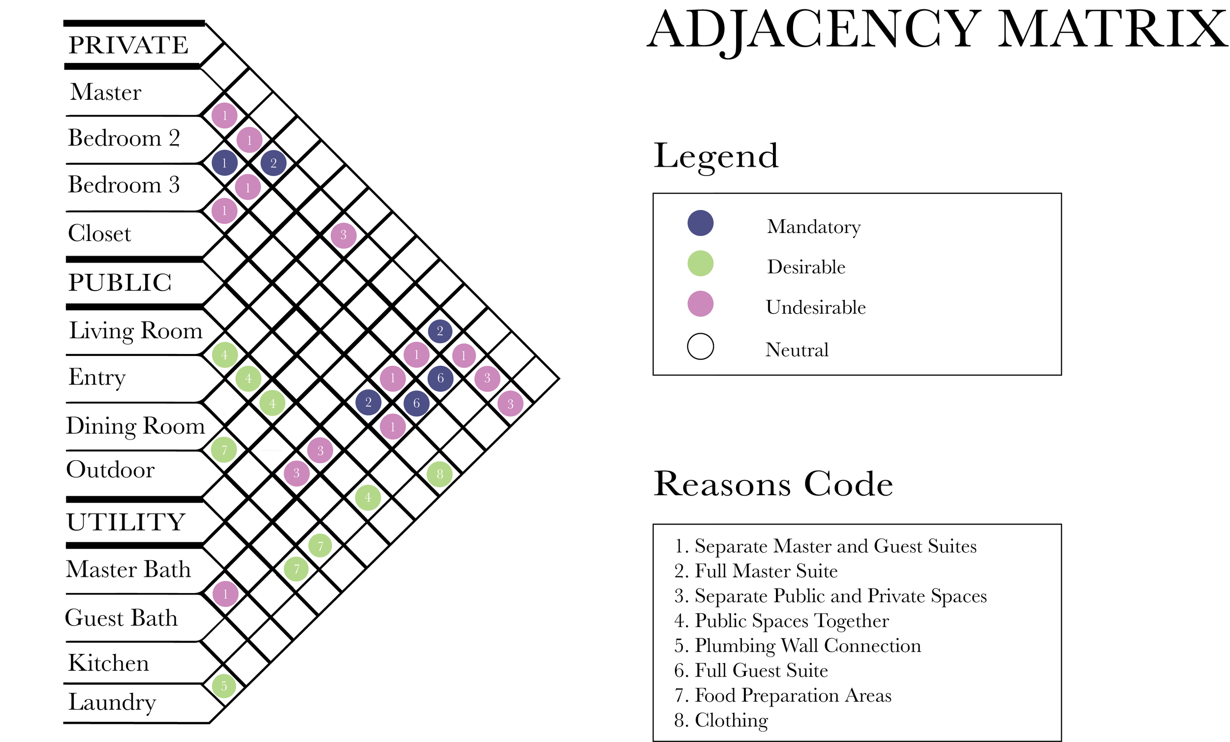 Adjacency Matrix