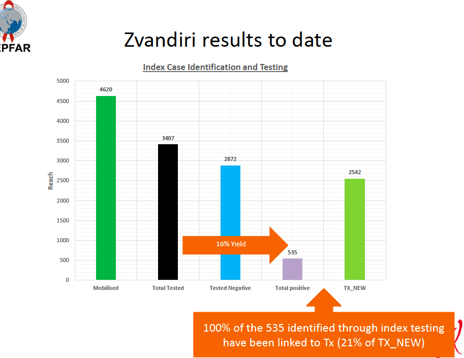 Data and graph provided by the implementing partner