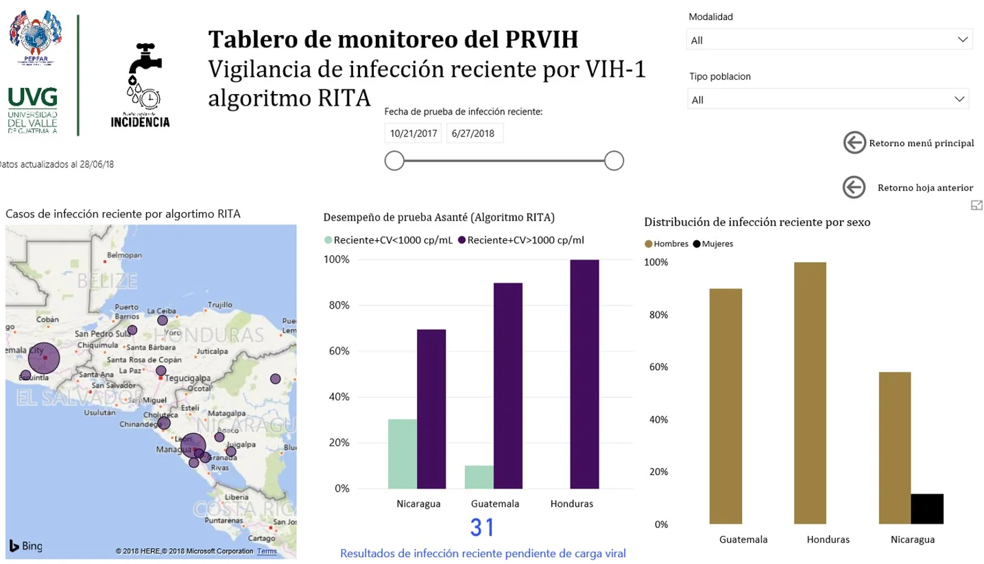 Figure 4. Recent infection surveillance module for Guatemala, Nicaragua, and Honduras, October 2017 to May 2018