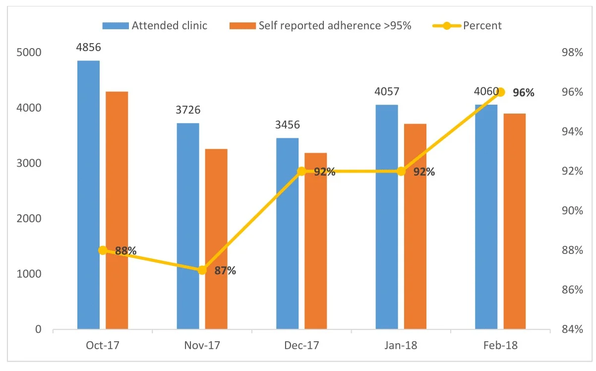 Figure 1: Tracking Adherence among Adolescents Enrolled in OTZ in High HIV- Burden Counties in Western Kenya.